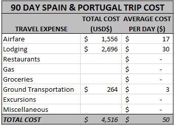 It's the perfect itinerary for you! In our 90 day Spain and Portugal itinerary, you'll find a genius route throughout both countries.