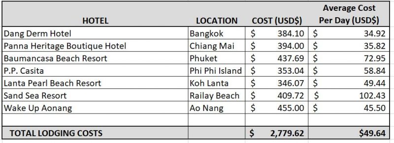 How much does it cost to go to Thailand? Here is a breakdown of lodging costs on a two month trip.