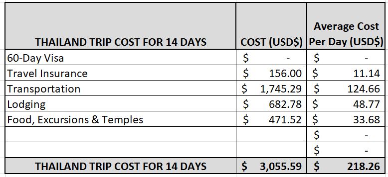 thailand trip expenditure