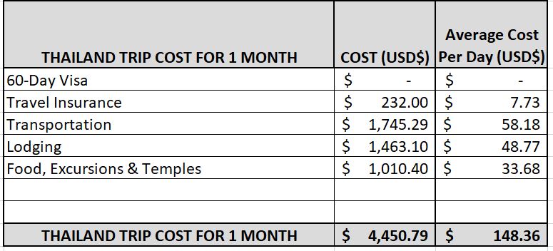 thailand trip expenditure