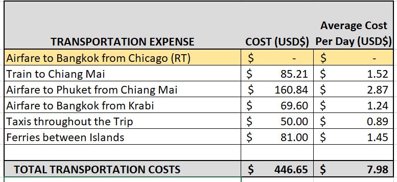 How much does it cost to go to Thailand? Here is a breakdown of airfare and transportation costs on a two month trip.