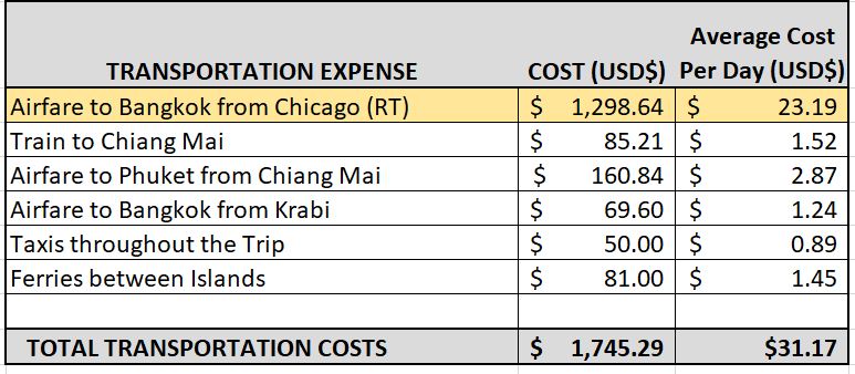 How much does it cost to go to Thailand? Here is a breakdown of transportation costs on a two month trip.