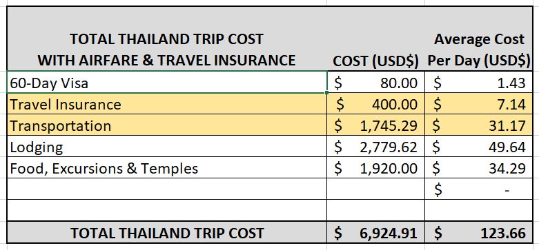 Total trip cost to Thailand including visa, travel insurance, lodging, food, excursions, and museum entrance fees.