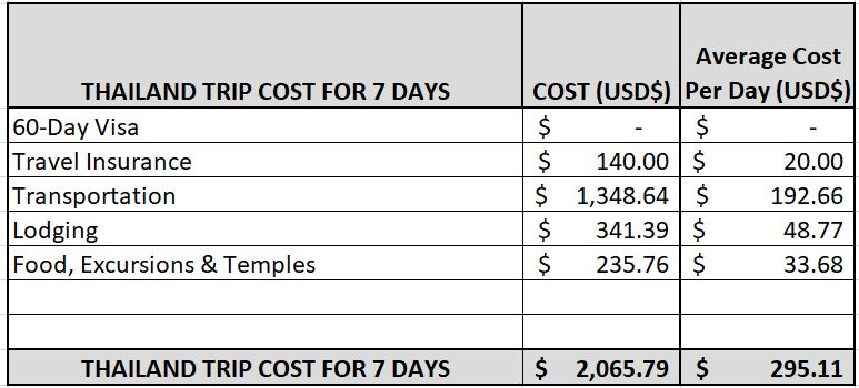 thailand trip expenditure